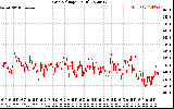 Solar PV/Inverter Performance Grid Voltage