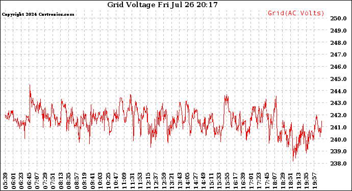 Solar PV/Inverter Performance Grid Voltage