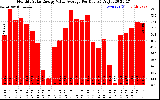 Solar PV/Inverter Performance Monthly Solar Energy Value Average Per Day ($)