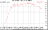 Solar PV/Inverter Performance Outdoor Temperature