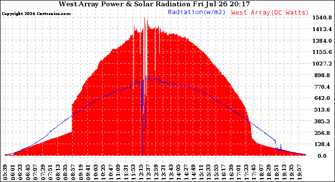 Solar PV/Inverter Performance West Array Power Output & Solar Radiation