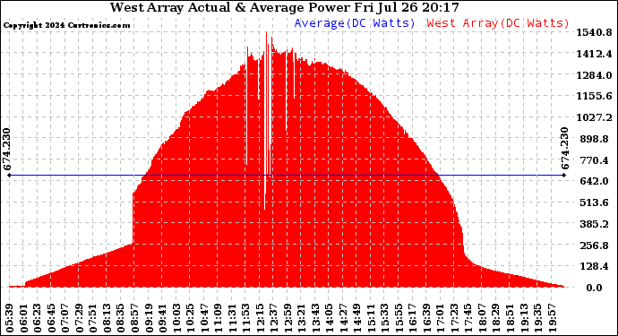 Solar PV/Inverter Performance West Array Actual & Average Power Output