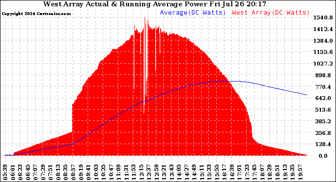 Solar PV/Inverter Performance West Array Actual & Running Average Power Output