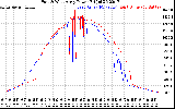 Solar PV/Inverter Performance Photovoltaic Panel Power Output