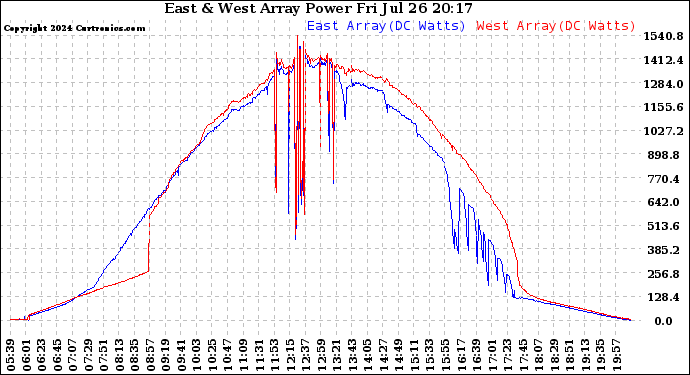 Solar PV/Inverter Performance Photovoltaic Panel Power Output