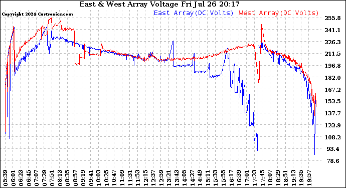 Solar PV/Inverter Performance Photovoltaic Panel Voltage Output