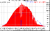 Solar PV/Inverter Performance East Array Power Output & Solar Radiation