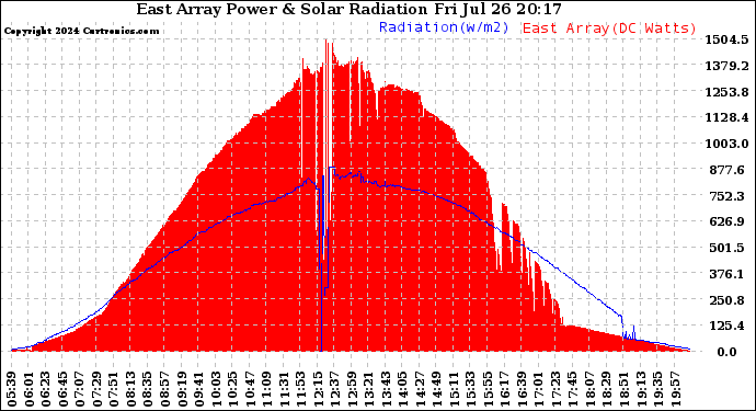 Solar PV/Inverter Performance East Array Power Output & Solar Radiation