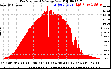 Solar PV/Inverter Performance East Array Actual & Average Power Output