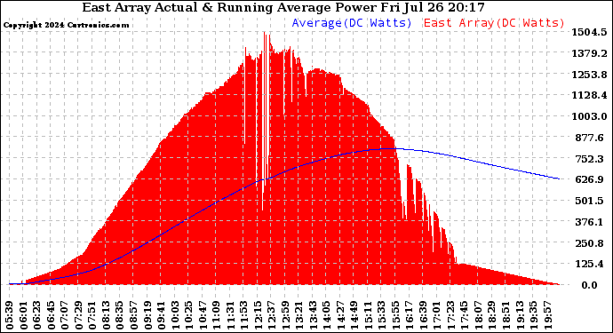 Solar PV/Inverter Performance East Array Actual & Running Average Power Output