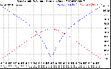 Solar PV/Inverter Performance Sun Altitude Angle & Azimuth Angle