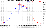 Solar PV/Inverter Performance PV Panel Power Output & Inverter Power Output