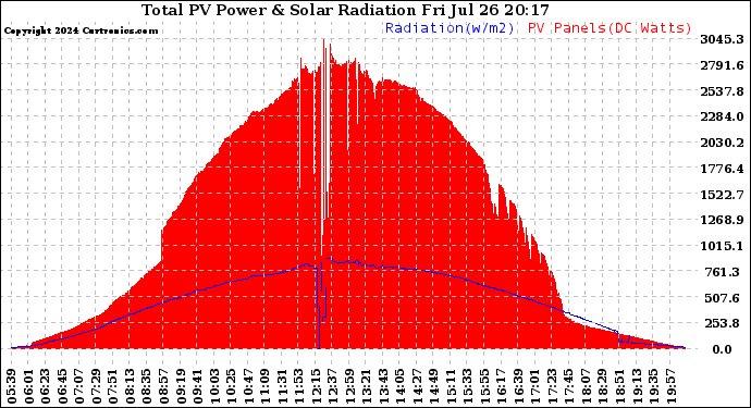 Solar PV/Inverter Performance Total PV Panel Power Output & Solar Radiation