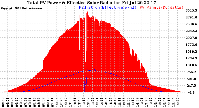 Solar PV/Inverter Performance Total PV Panel Power Output & Effective Solar Radiation