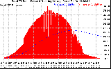 Solar PV/Inverter Performance Total PV Panel & Running Average Power Output