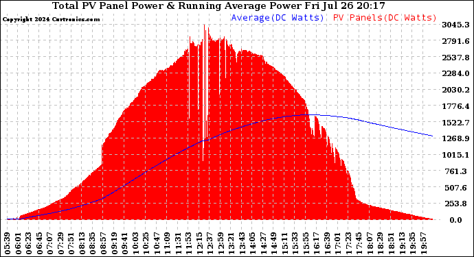 Solar PV/Inverter Performance Total PV Panel & Running Average Power Output