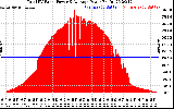 Solar PV/Inverter Performance Total PV Panel Power Output