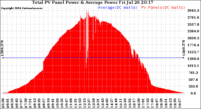 Solar PV/Inverter Performance Total PV Panel Power Output