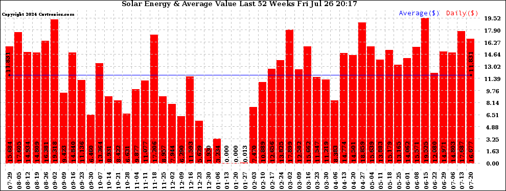 Solar PV/Inverter Performance Weekly Solar Energy Production Value Last 52 Weeks