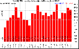 Milwaukee Solar Powered Home WeeklyProductionValue