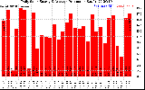 Solar PV/Inverter Performance Daily Solar Energy Production