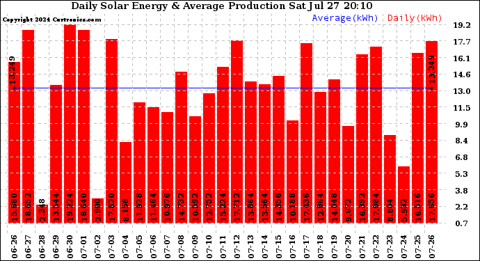 Solar PV/Inverter Performance Daily Solar Energy Production