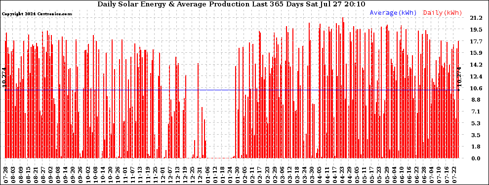 Solar PV/Inverter Performance Daily Solar Energy Production Last 365 Days