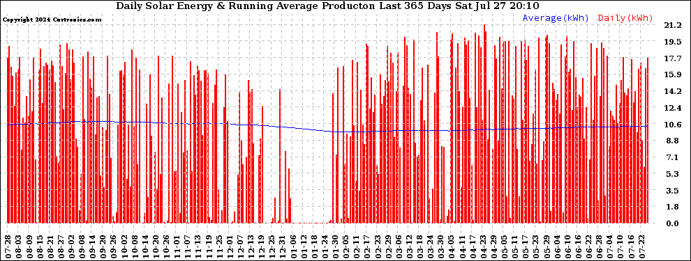 Solar PV/Inverter Performance Daily Solar Energy Production Running Average Last 365 Days