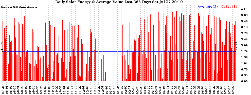 Solar PV/Inverter Performance Daily Solar Energy Production Value Last 365 Days