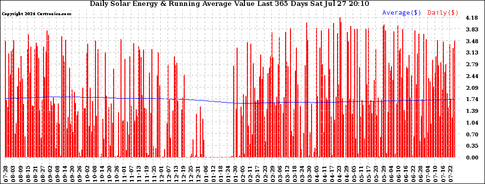 Solar PV/Inverter Performance Daily Solar Energy Production Value Running Average Last 365 Days