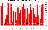 Solar PV/Inverter Performance Daily Solar Energy Production Value