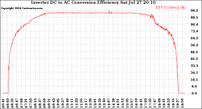 Solar PV/Inverter Performance Inverter DC to AC Conversion Efficiency