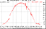 Solar PV/Inverter Performance Daily Energy Production Per Minute