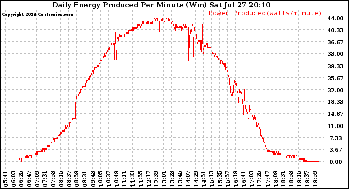 Solar PV/Inverter Performance Daily Energy Production Per Minute