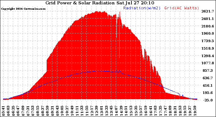 Solar PV/Inverter Performance Grid Power & Solar Radiation