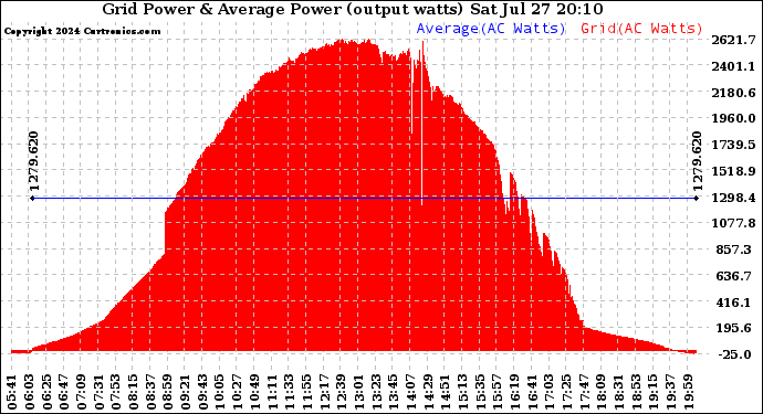 Solar PV/Inverter Performance Inverter Power Output