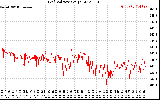 Solar PV/Inverter Performance Grid Voltage