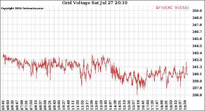 Solar PV/Inverter Performance Grid Voltage