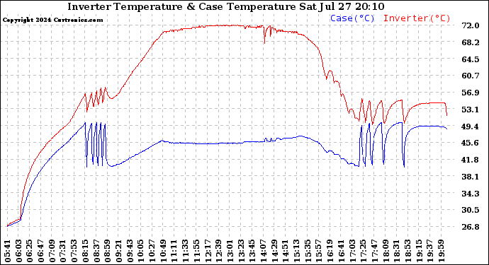 Solar PV/Inverter Performance Inverter Operating Temperature