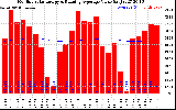 Solar PV/Inverter Performance Monthly Solar Energy Production Value Running Average