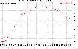 Solar PV/Inverter Performance Outdoor Temperature