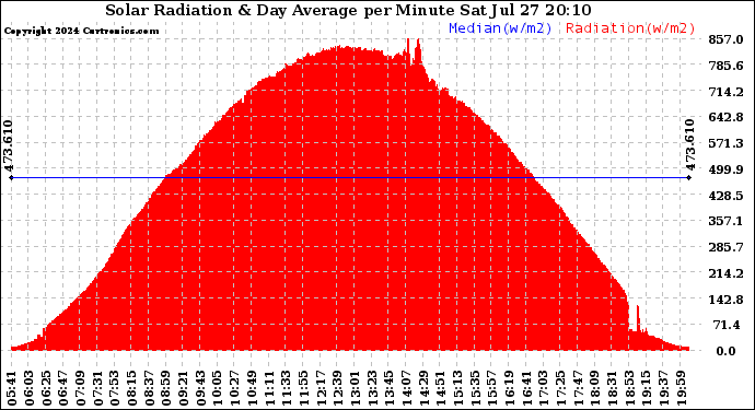 Solar PV/Inverter Performance Solar Radiation & Day Average per Minute