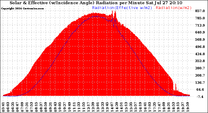 Solar PV/Inverter Performance Solar Radiation & Effective Solar Radiation per Minute