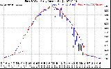 Solar PV/Inverter Performance Photovoltaic Panel Current Output