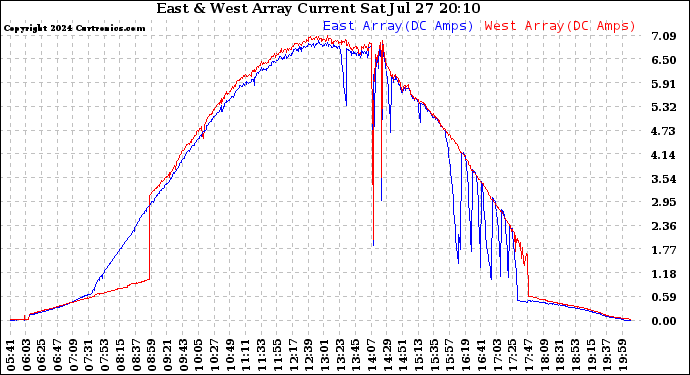 Solar PV/Inverter Performance Photovoltaic Panel Current Output