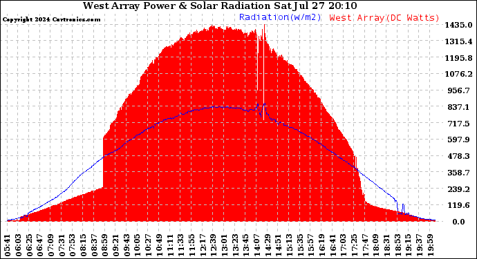 Solar PV/Inverter Performance West Array Power Output & Solar Radiation