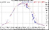 Solar PV/Inverter Performance Photovoltaic Panel Power Output