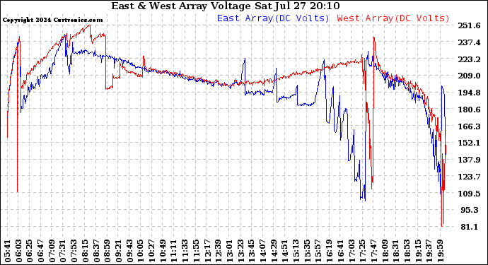 Solar PV/Inverter Performance Photovoltaic Panel Voltage Output