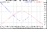 Solar PV/Inverter Performance Sun Altitude Angle & Sun Incidence Angle on PV Panels