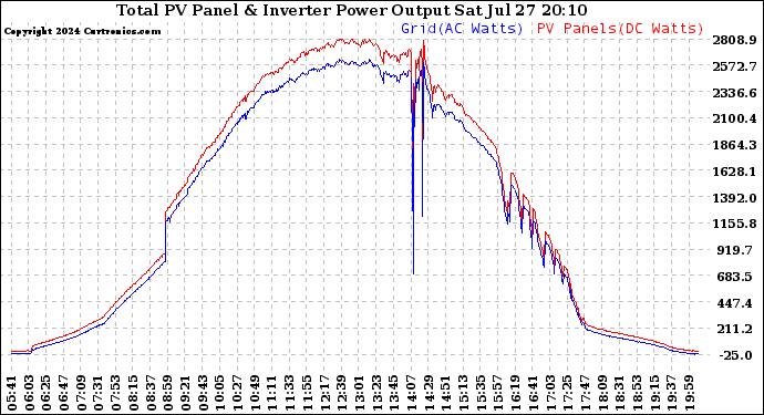 Solar PV/Inverter Performance PV Panel Power Output & Inverter Power Output